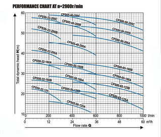 Stainless Steel Centrifugal Electric Water Pumps CPS Low Noise